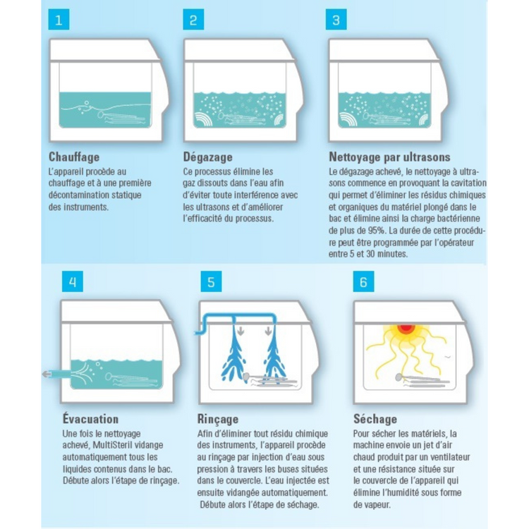 Multisteril Fast - Dispositif automatique pour désinfection, ultrasons et séchage avec pompe